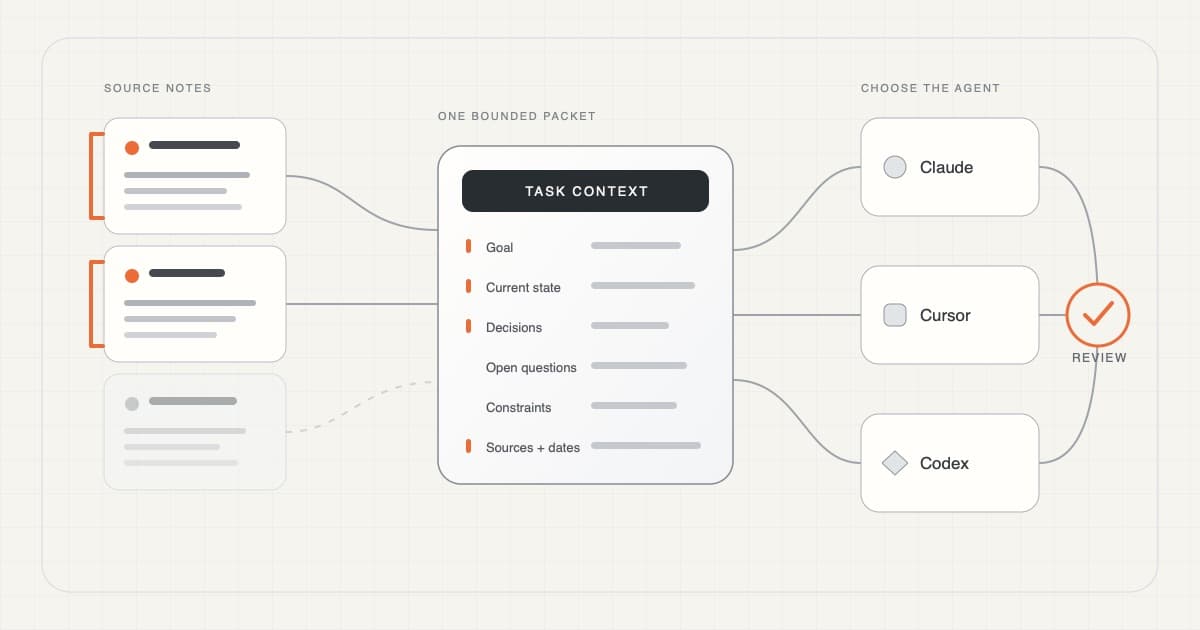 Three local project notes become one compact, sourced context packet that can be given to Claude, Cursor, or Codex and then reviewed before any source note changes.