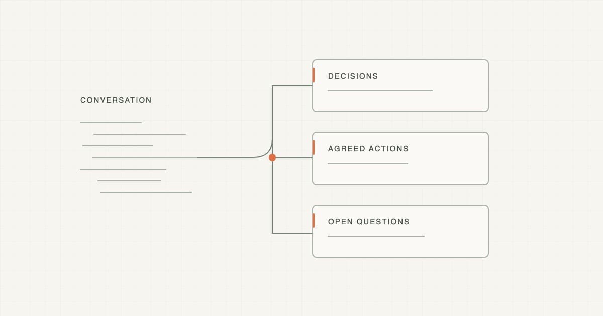 A long conversation trace is arranged into three separate groups for decisions, next actions and unresolved questions.