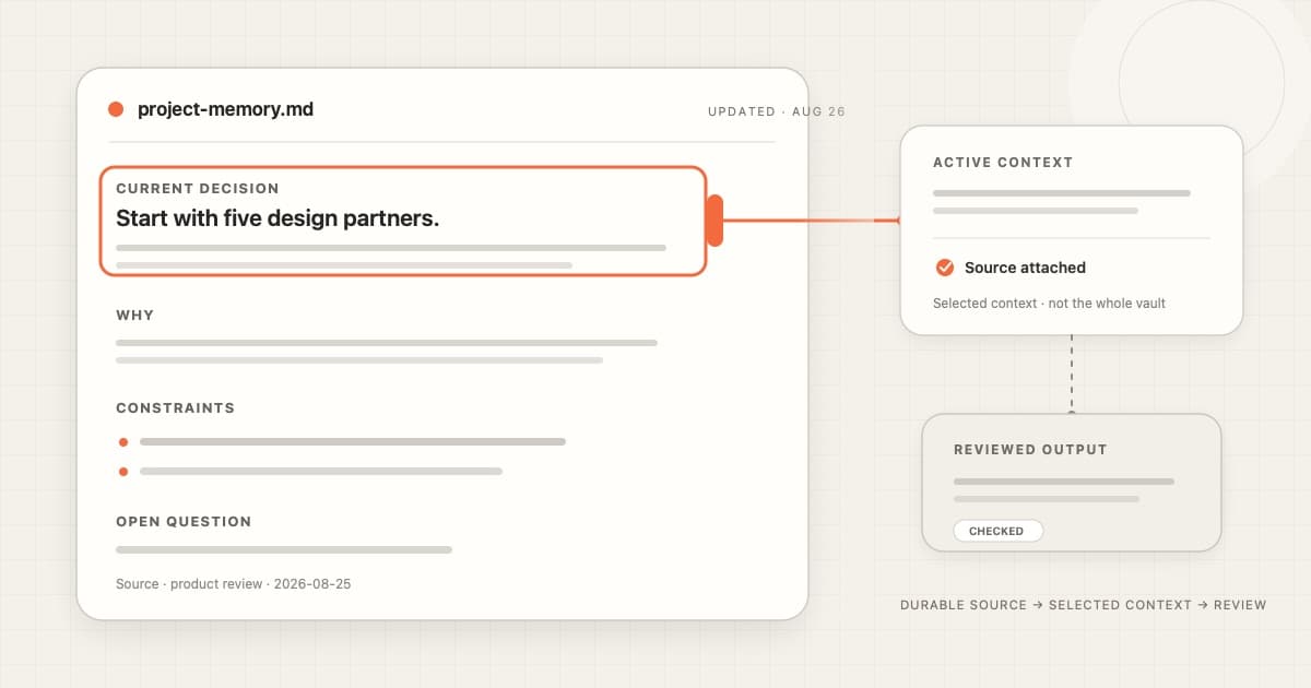 A Markdown project note sends one selected decision into active context and then into a reviewed output.