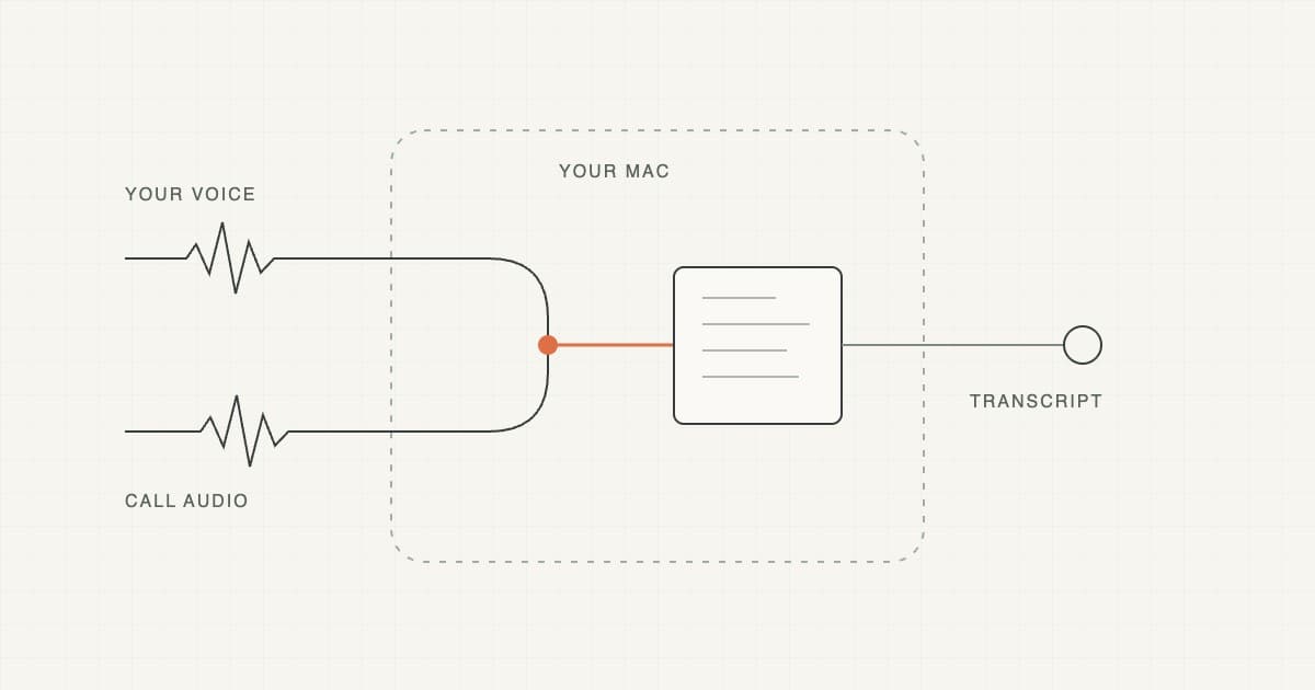 Two audio signals meet inside a Mac recording boundary, then continue into a separate transcript.